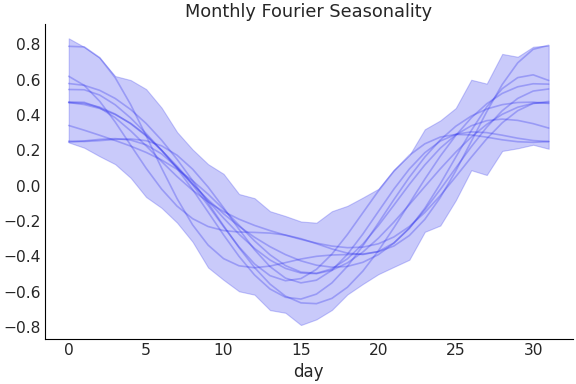 ../../_images/pymc_marketing-mmm-fourier-MonthlyFourier-1.png