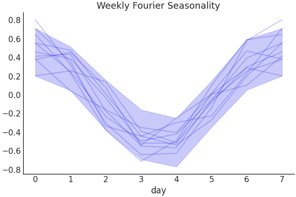 ../../_images/pymc_marketing-mmm-fourier-WeeklyFourier-1.png
