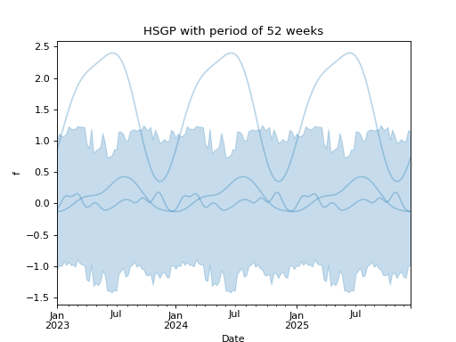 ../../_images/pymc_marketing-mmm-hsgp-HSGPPeriodic-1.png